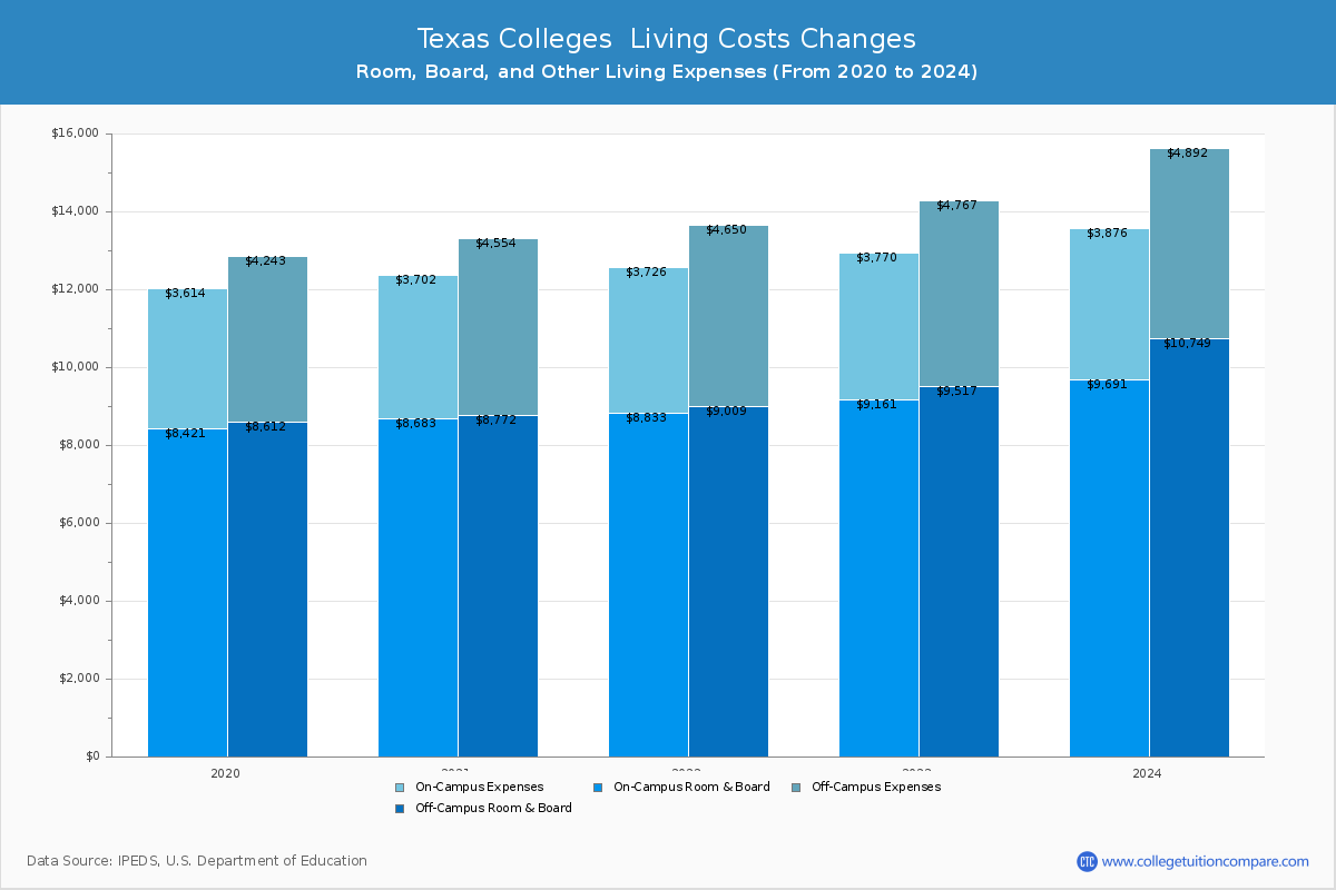 Texas 4-Year Colleges Living Cost Charts